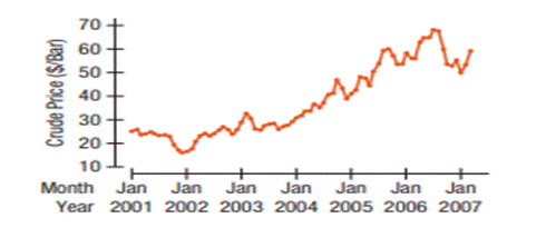 Oil prices monthly. A time series plot of monthly crude oil price ($/barrel) from January 2001 to...