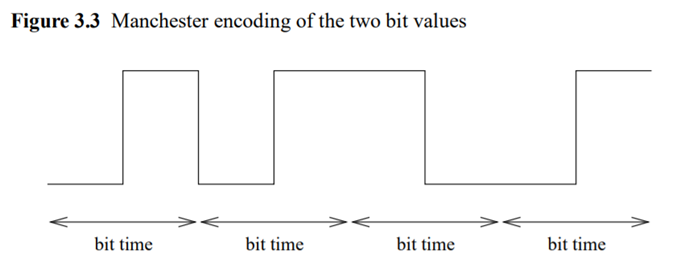 Using the Manchester encodings for 0 and 1 given in Figure 3.3, draw pictures of the signals...