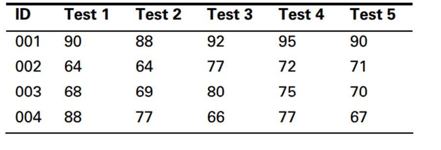 The passing score on each of five tests is 65, 70, 60, 62, and 68. Using the data here, use a...