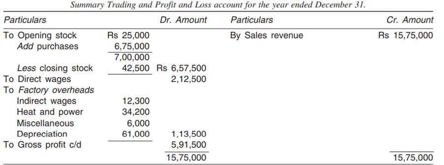 The summary trading and profit and loss account from the financial accounts of S.N. Industries Ltd...-1