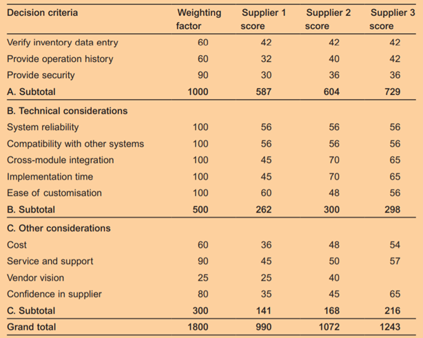 Detailed weighted analysis of an ERP software decision Table 8.5 shows an analysis for three...-2