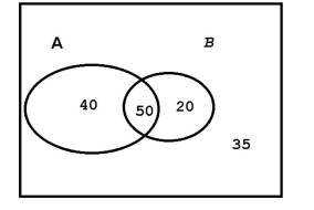 From the following Venn Diagram, find (a). # ? (b).#A (c). #B (d). #(A 