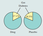 A medical research team conducted a study to test whether a drug lowers the chance of getting...