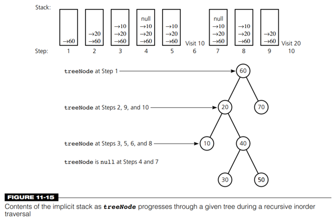 Complete the trace of the nonrecursive inorder traversal algorithm that Figure 11-15 began. Show the...