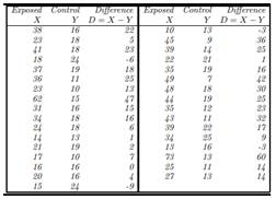 The following table records the results of a study of lead absorption in children of employees who...