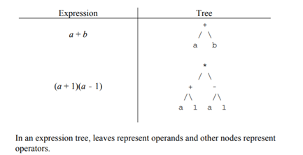 An algebraic expression with parentheses and defined precedence of operators can be represented by a...-1