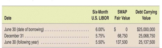 Use of variable-for-fixed swap agreement-fair value hedge On June 30, our company borrows $25...