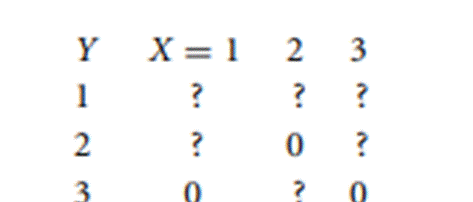 Using the clues given below, fill in the rest of the joint distribution. There is only one answer:...-1