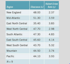 Deterrence theory suggests that as the number of crimes that police solve goes up, crime should...