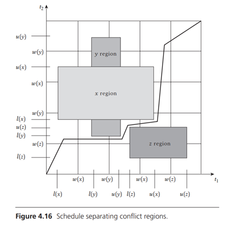 Consider the schedule whose geometrical interpretation is shown in Figure 4.16. Exhibit a point in...