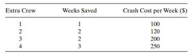 Eight maintenance activities, their normal durations in weeks, and the crew sizes for the normal...-2