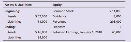 Using the accounting equation The records of Felix Company show the following at December 31, 2018:...