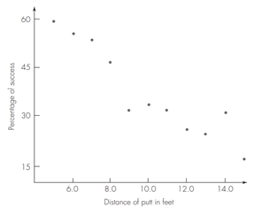 Figure 10.4 in Chapter 10 displays the success rate for professional golfers when putting at various...