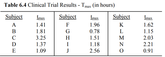 Recalculate the data in Table 6.4 using the square root and reciprocal transformation methods....