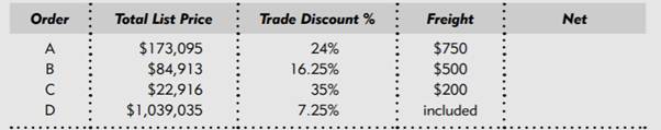 Complete the following table by calculating the total net amount for each order, given the total...