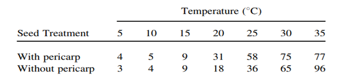 An experiment similar to that studying the yield of inulin in Jerusalem artichoke is performed with...-2