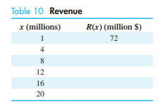 (A) Using the price–demand function P(x)=75-3x 1 from Problem 85, write the company’s revenue...-2