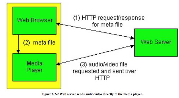 Figures 6.2-2, 6.2-3 and 6.2-4 present three schemes for streaming stored media. What are the...-1