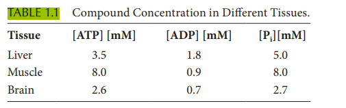 In which tissue does ATP hydrolysis set the most energy free? Use the code provided earlier to...