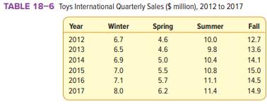 Table 18–6 shows the quarterly sales for Toys International for the years 2012 through 2017. The...