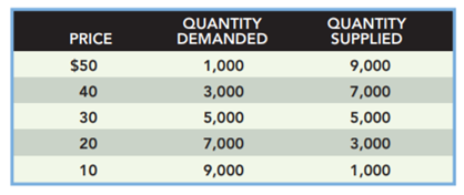 The market for oil-based paint is shown in the following table: Suppose the production of the paint...