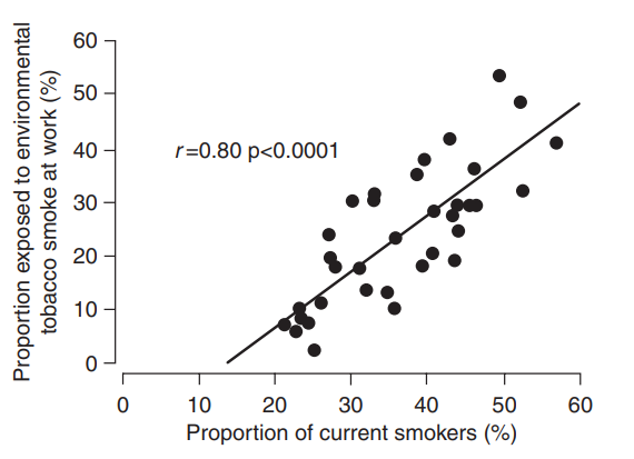 The scatterplot in Figure 15.5 is from a study into the effect of passive smoking on respiratory...