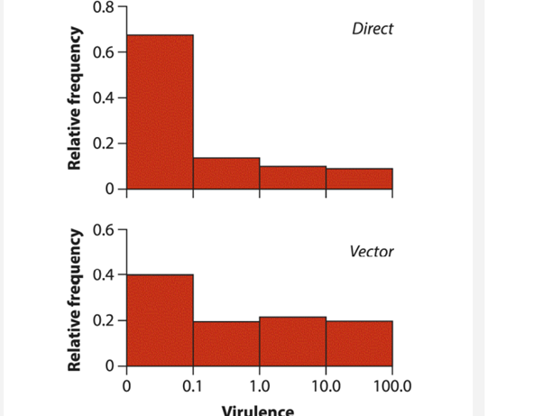 Human diseases differ in their virulence, which is defined as their ability to cause harm....