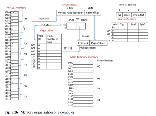 A computer has 20 bits of virtual memory and each page is 2 kB. (a) What is the size of virtual...-3