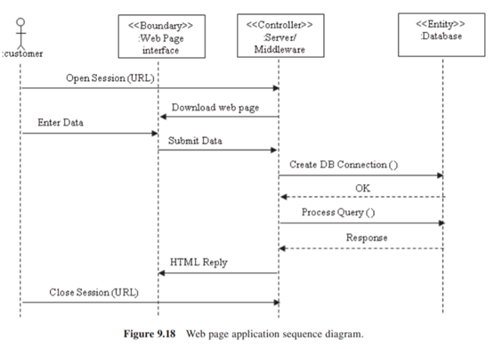 Consider the Web page application in the sequence diagram shown in Figure 9.18 and the application...-1