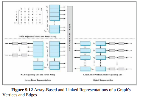 Repeat the previous exercise assuming the graph is: a. Directed and unweighted. b. Undirected and...