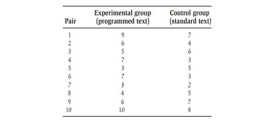 An educational psychologist has developed a new textbook based on programmed instruction techniques...