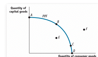 For this economy, an increase in the quantity of capital goods produced without a corresponding...