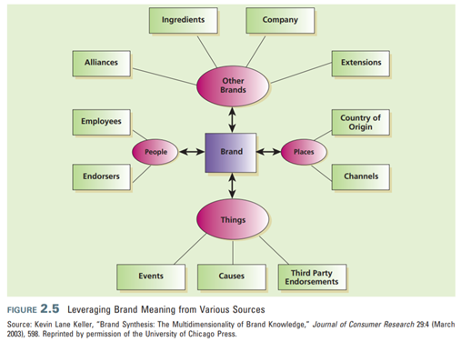 In Chapter 2, you read about “leveraging” (refer to Figure 2.5) as one of the ways by which brand...