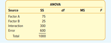 Consider the following partially completed two-way ANOVA table. Suppose there are four levels of...
