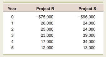 MIRR Suppose the company in the previous problem uses an 11 percent discount rate and an 8 percent...