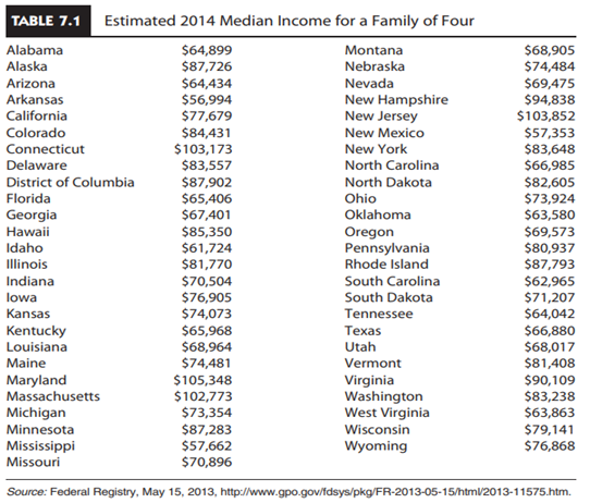 Stemplot of Median Income for Families of Four Table 7.1 lists the estimated median income for a...-2