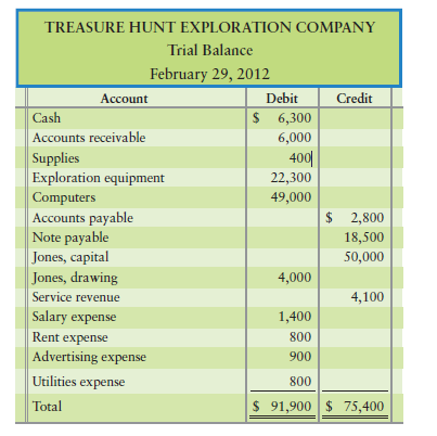 Correcting errors in a trial balance [15–25 min] The trial balance for Treasure Hunt Exploration...-1