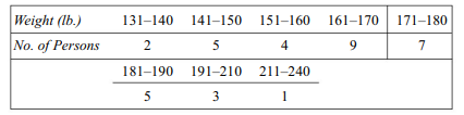 Find the mean and the S.D. from the following frequency distribution: Calculate the proportion of...-1