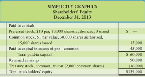 Simplicity Graphics, creator of magazine designs, reported shareholders’ equity as follows:...