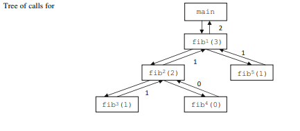 Trace the program in Fig. for x = 2 and n = 5 and draw the tree similar to the one in Fig. Trace the...-2