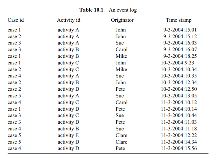 Given the following event log , which originated from the Petri net of Exercise 2. Follow the...-6