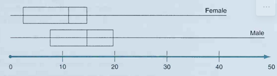 The following box-whisker plots display the numbers of alcoholic drinks consumed by male and female...