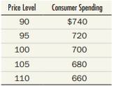 Suppose that investment spending is always $250, government purchases are $100, net exports are...