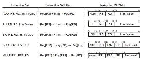 The following instruction set needs to be executed in a 32-bit RISC CPU organized in Little Endian...