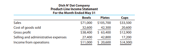 The condensed product-line income statement for Dish N’ Dat Company for the month of May is as...