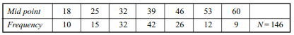 Describe the two types of ‘ogive’ and discuss their uses. Draw an ogive from the following data and...-2