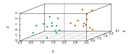 The plots below show three continuous variables. The line x = 2 appears to separate the points. But...-1