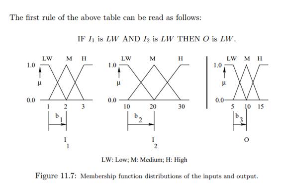 An optimal FLC (Mamdani Approach) is to be developed using a binary-coded GA to predict input-output...-2