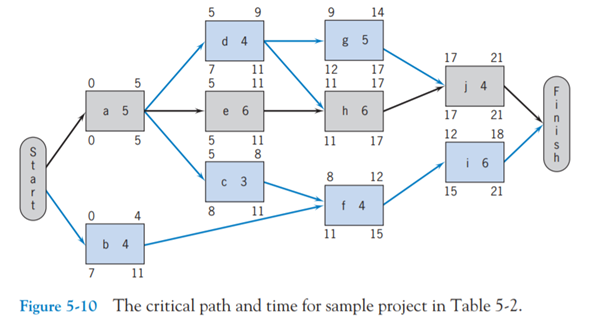 Given the project shown in Figure 5-10 of Chapter 5, assume that a facility used by activities c and...