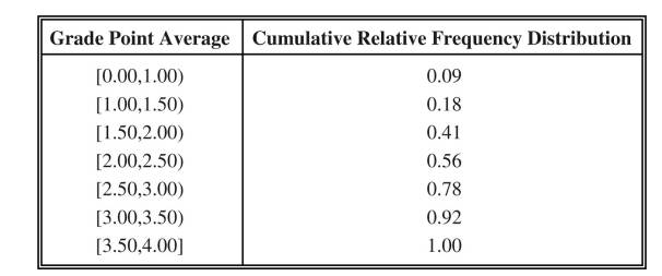 From the grade records at a local college, the following cumulative relative distribution of all...